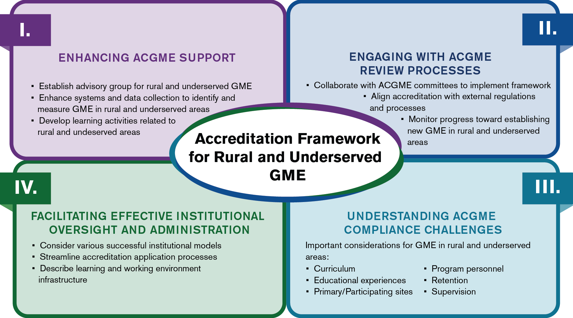 Accreditation Framework for Rural and Underserved GME